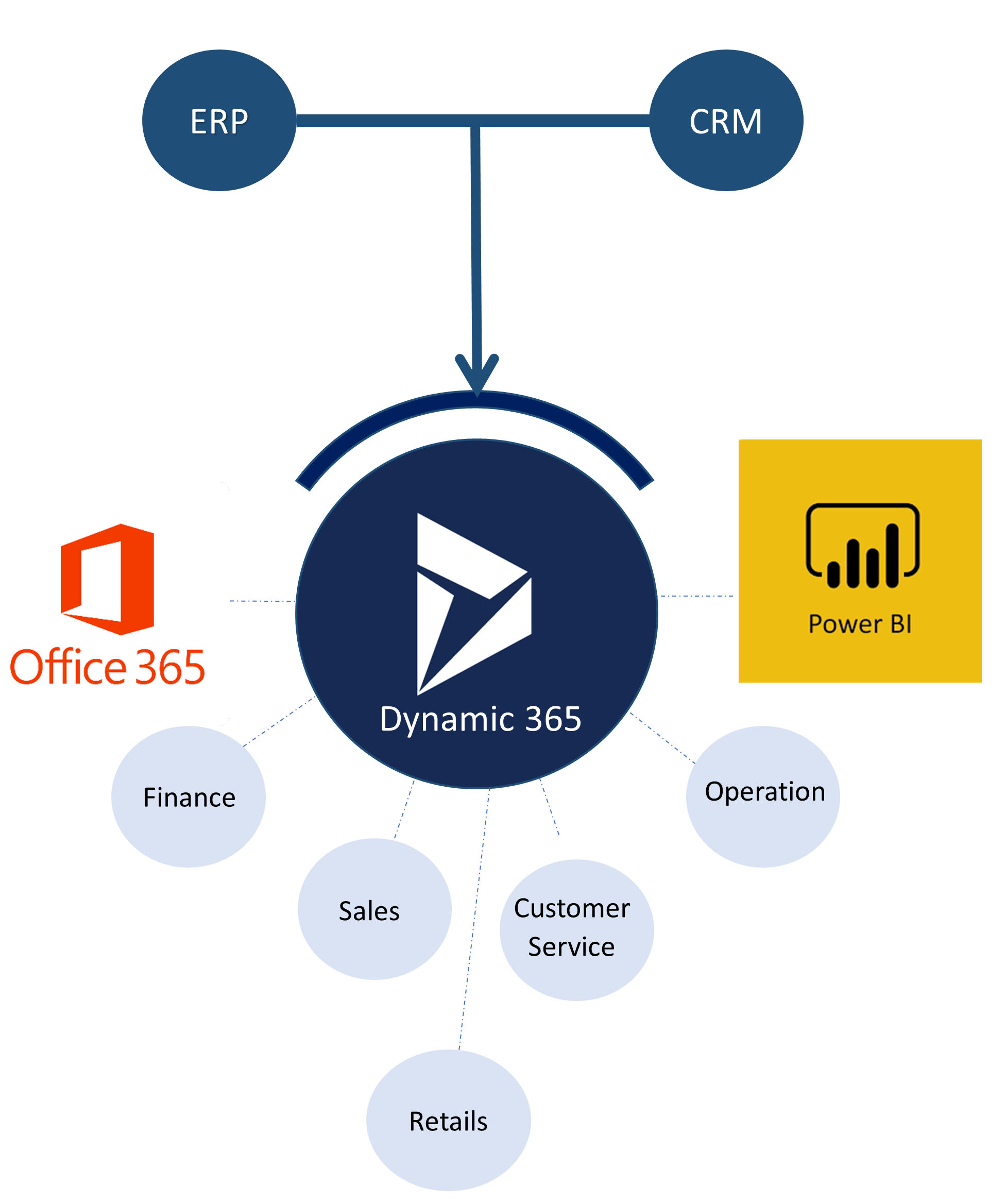 Dynamic 365