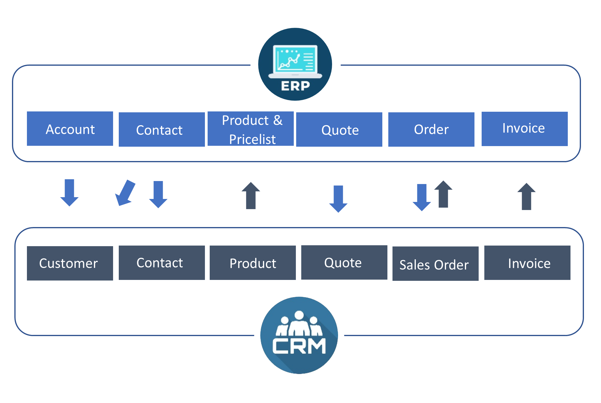 ERP CRM integration Tips