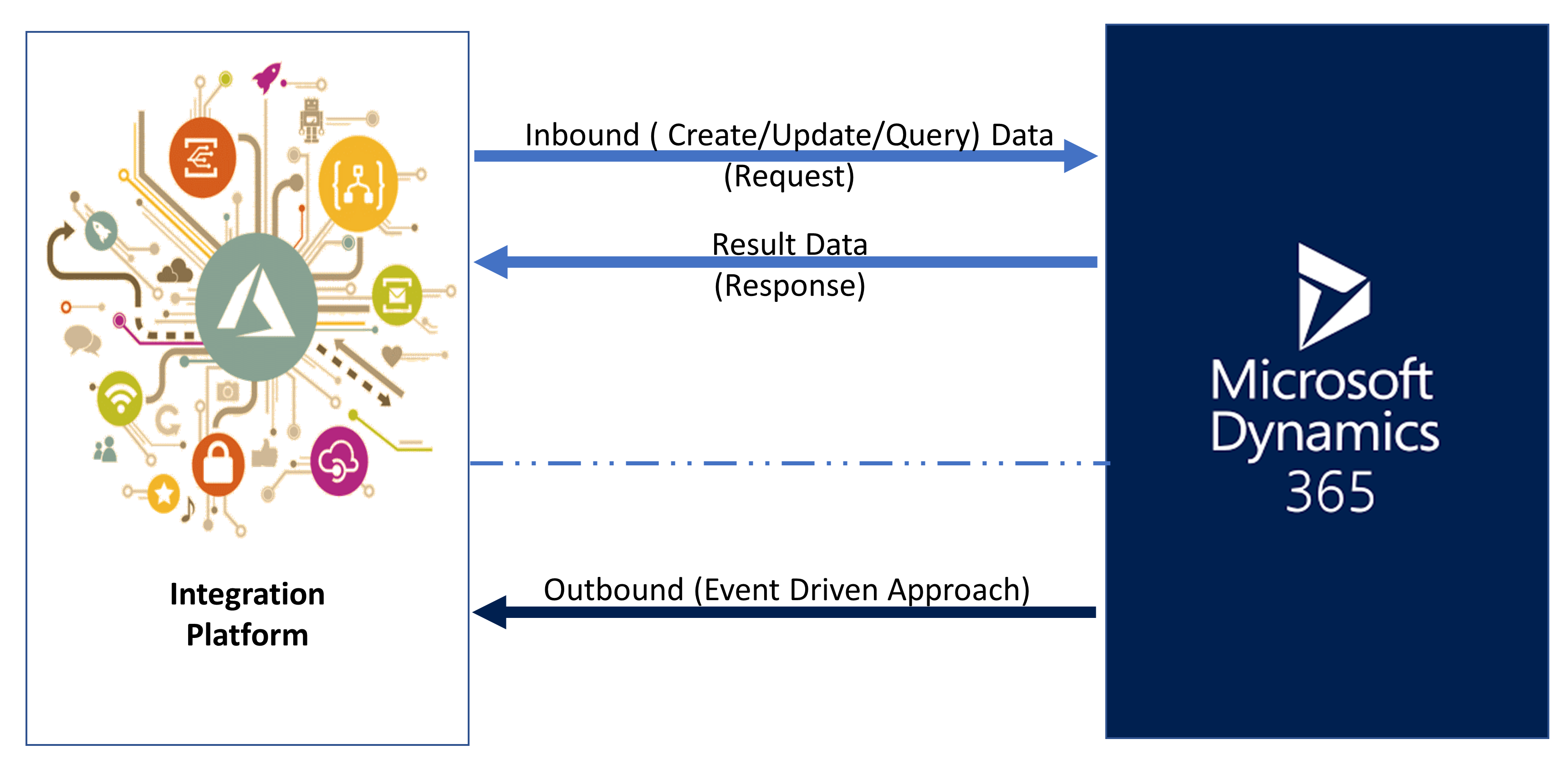 Integration Pattern 2