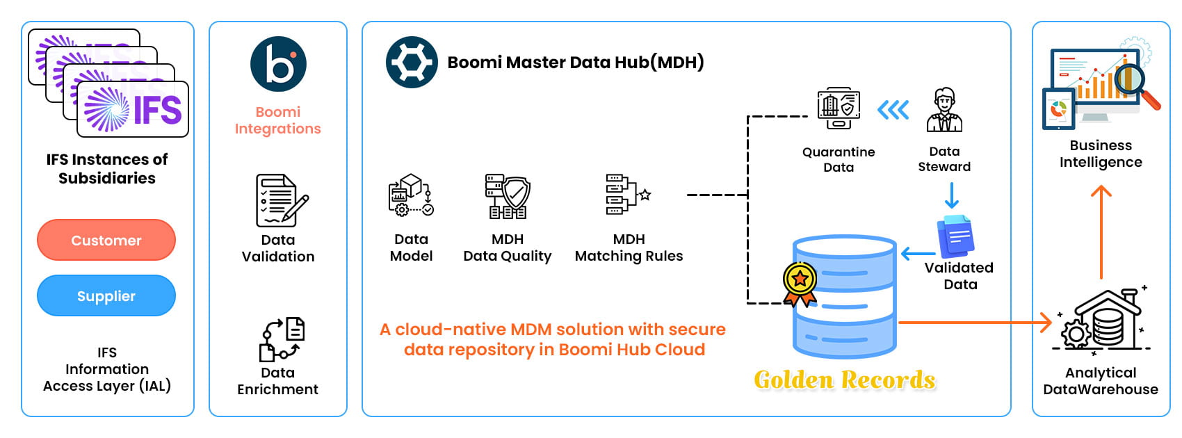 master data management infographic01