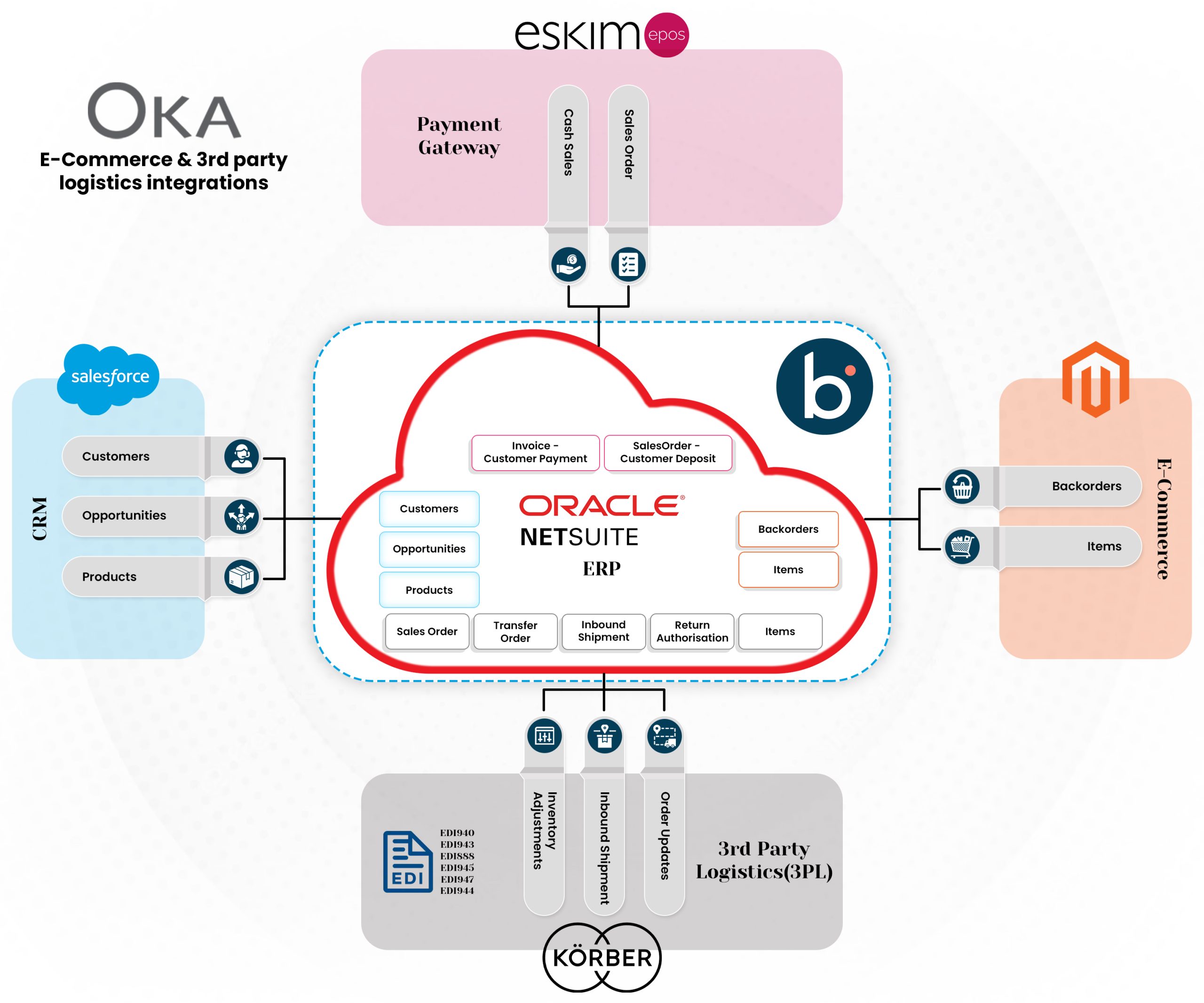NetSuite EDI eCommerce Integration
