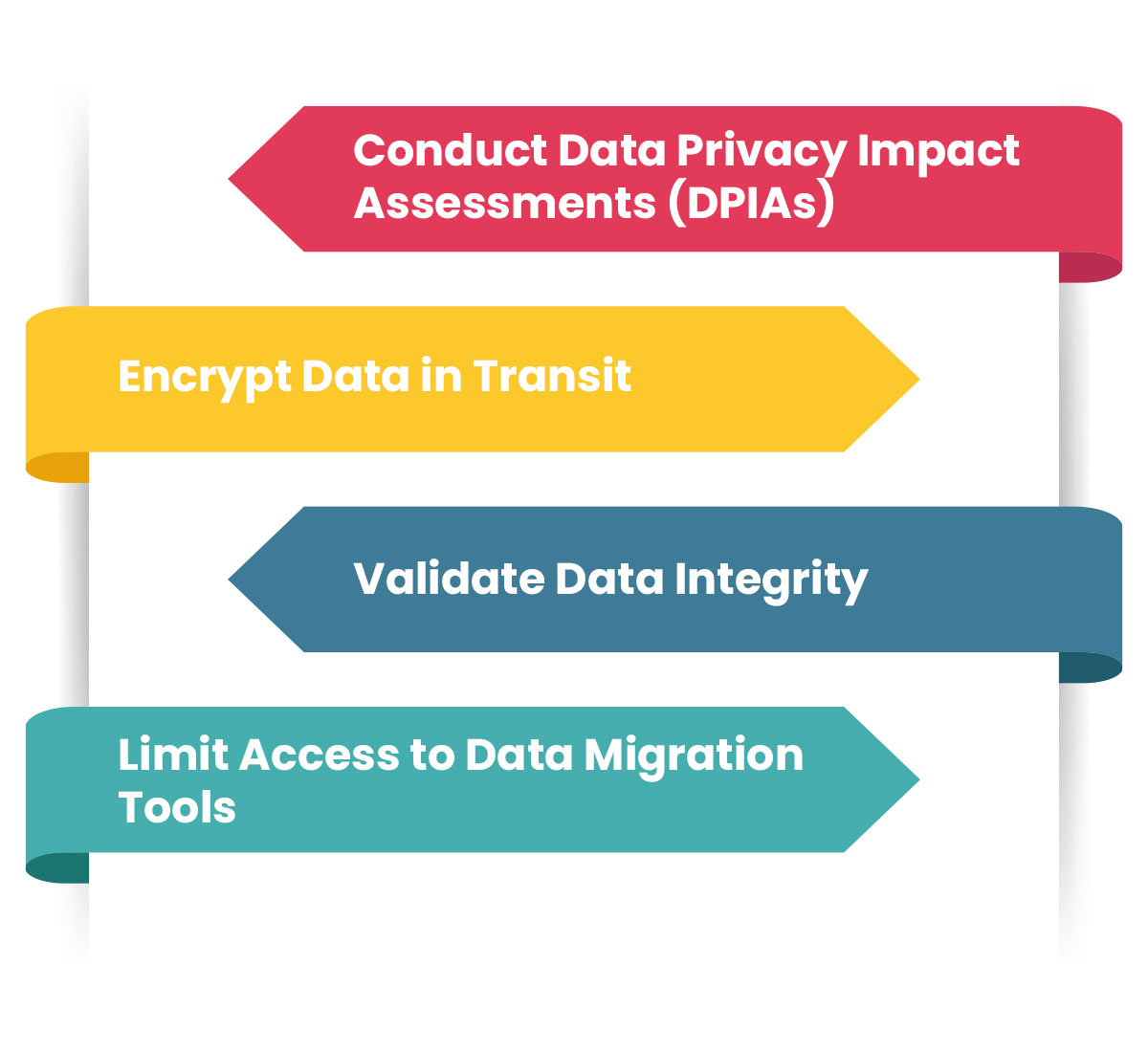Securing Data Migration