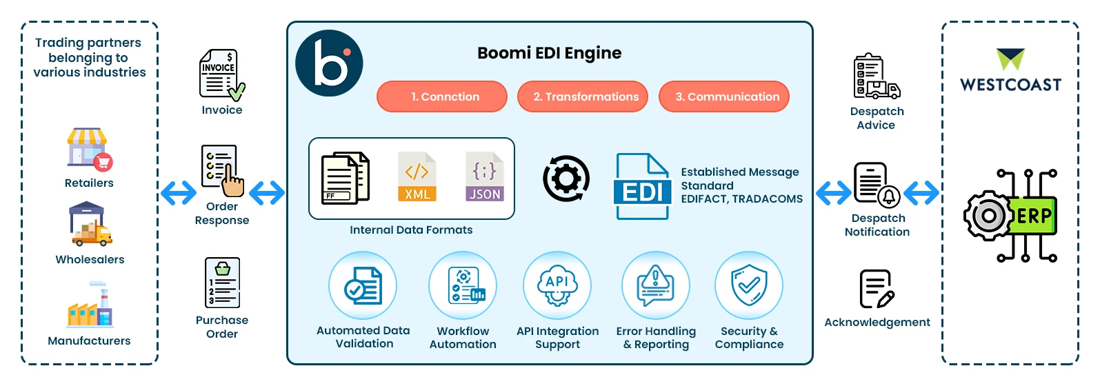 Boomi EDI Engine