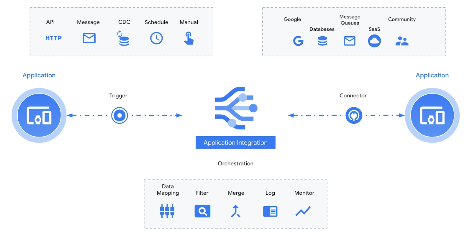 Google Application Integration copy