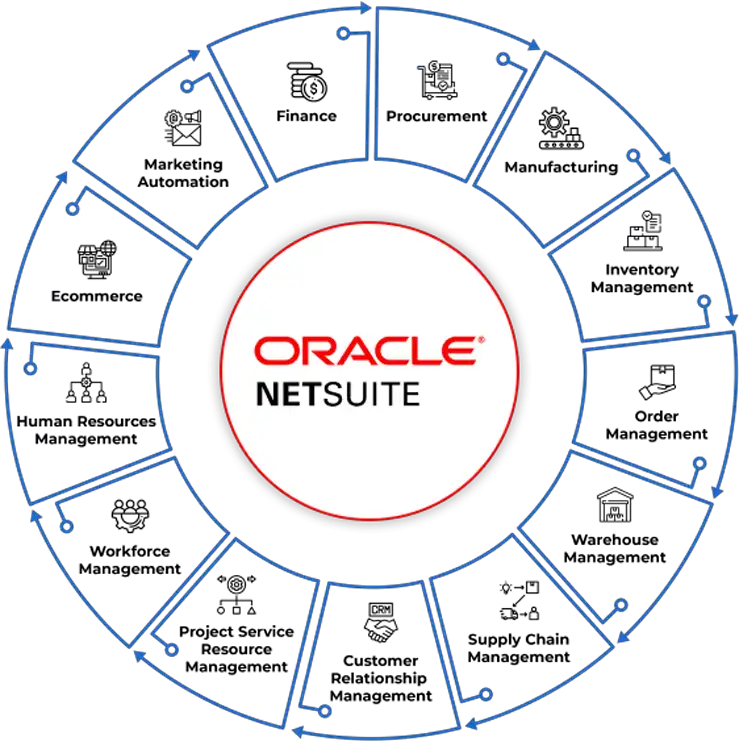 Importance of NetSuite ERP and CRM Implementation to Businesses