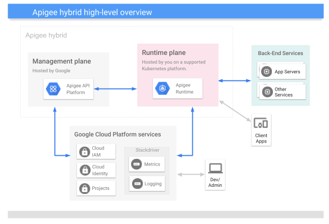 Apigee hybrid high-level overview