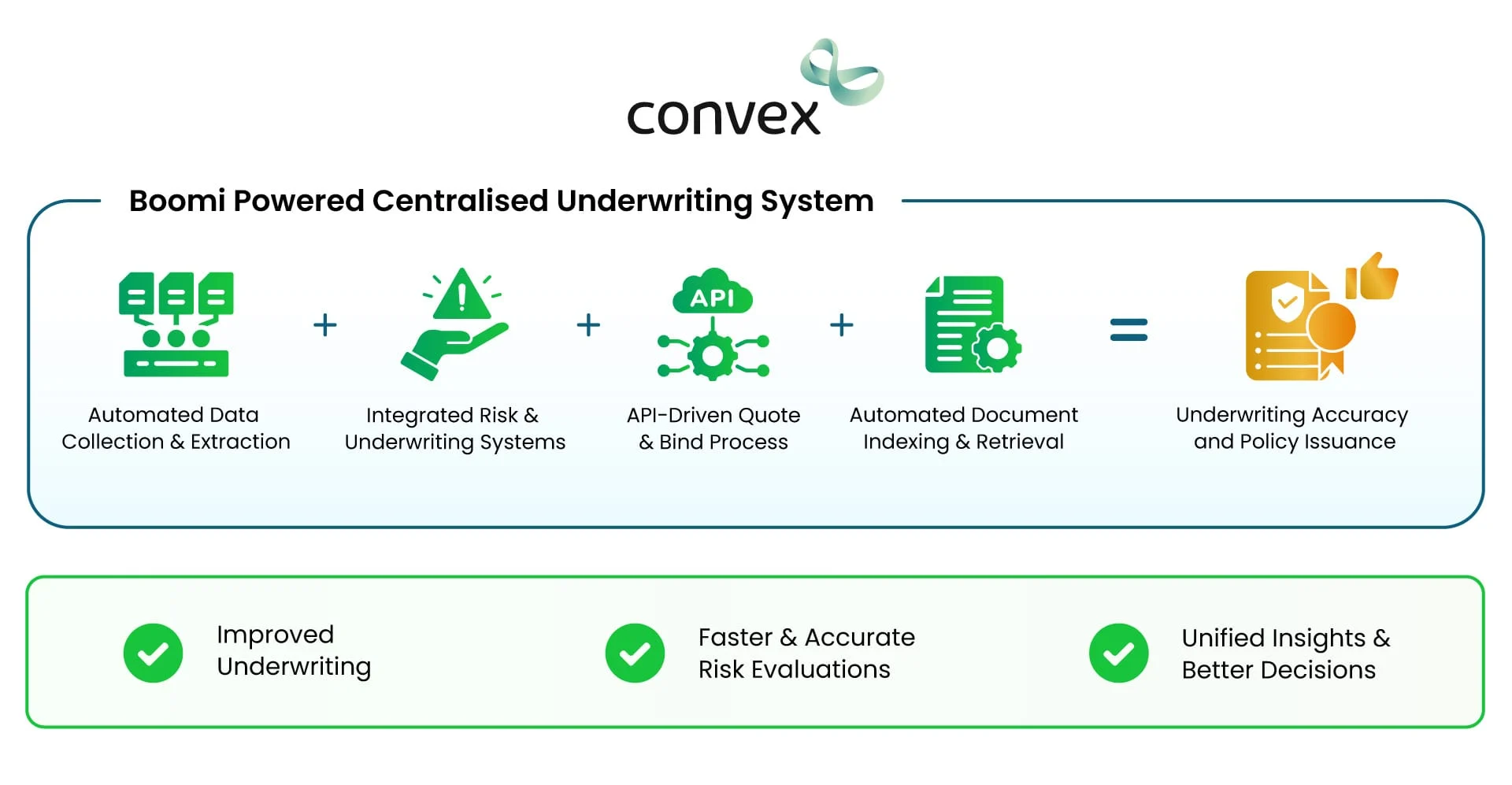 Automated Insurance Underwriting