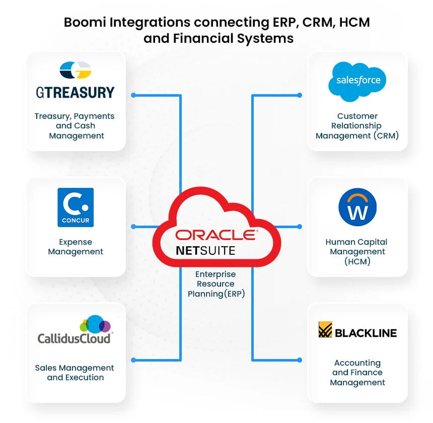 NetSuite Integration with Concur, Blackline