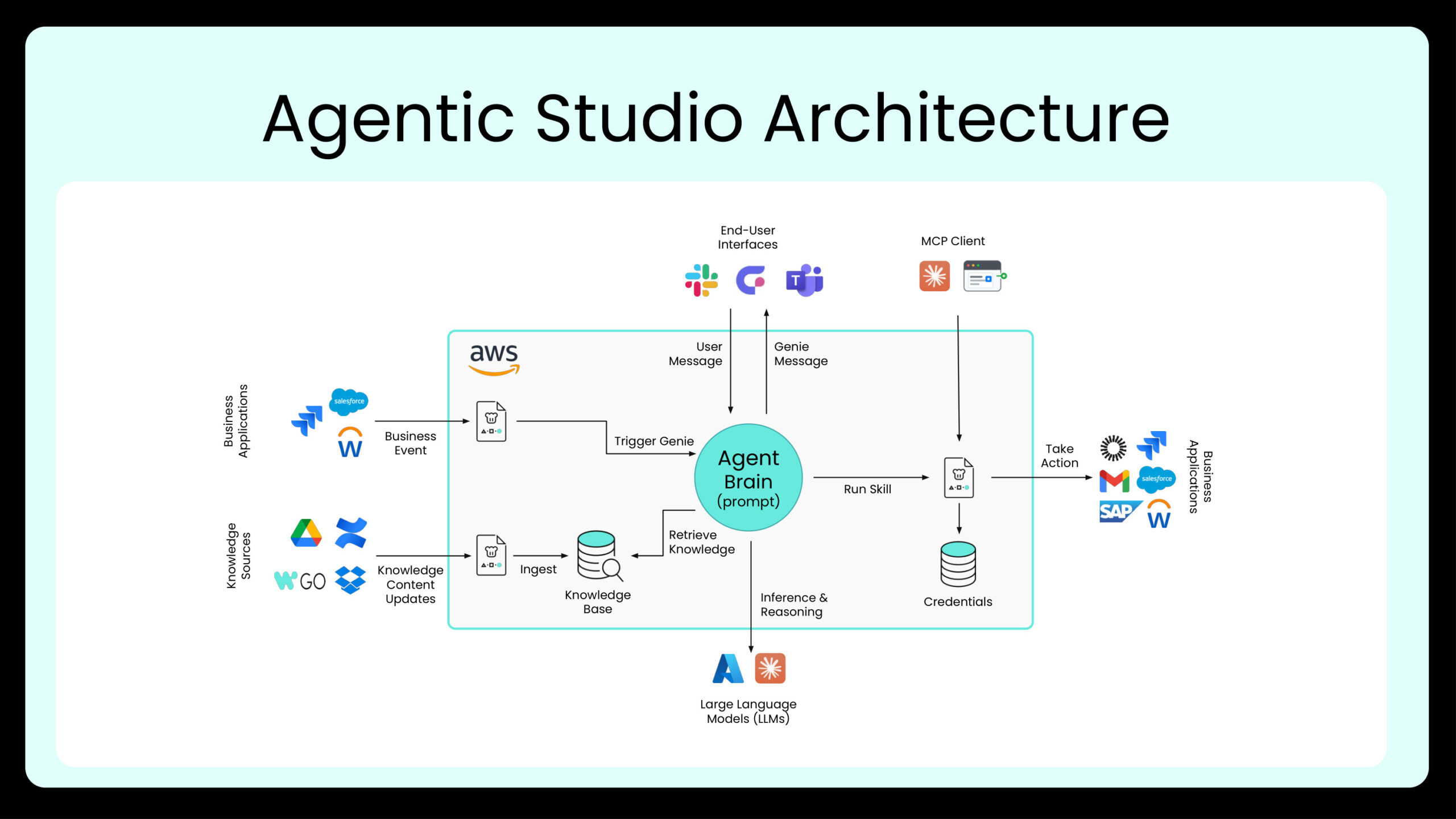 agentic studio architecture scaled