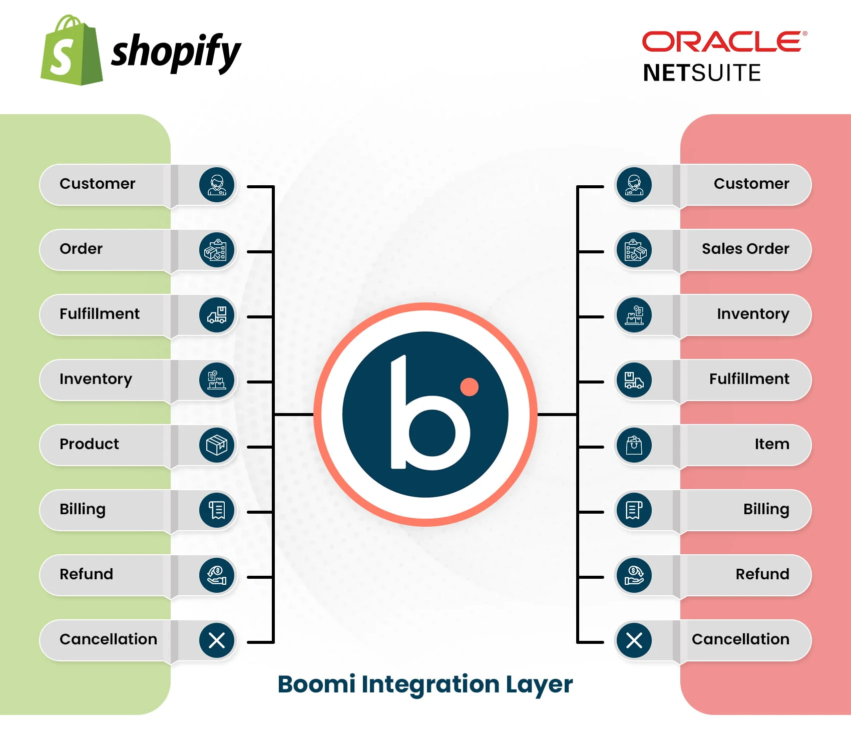 E-commerce ERP Integration