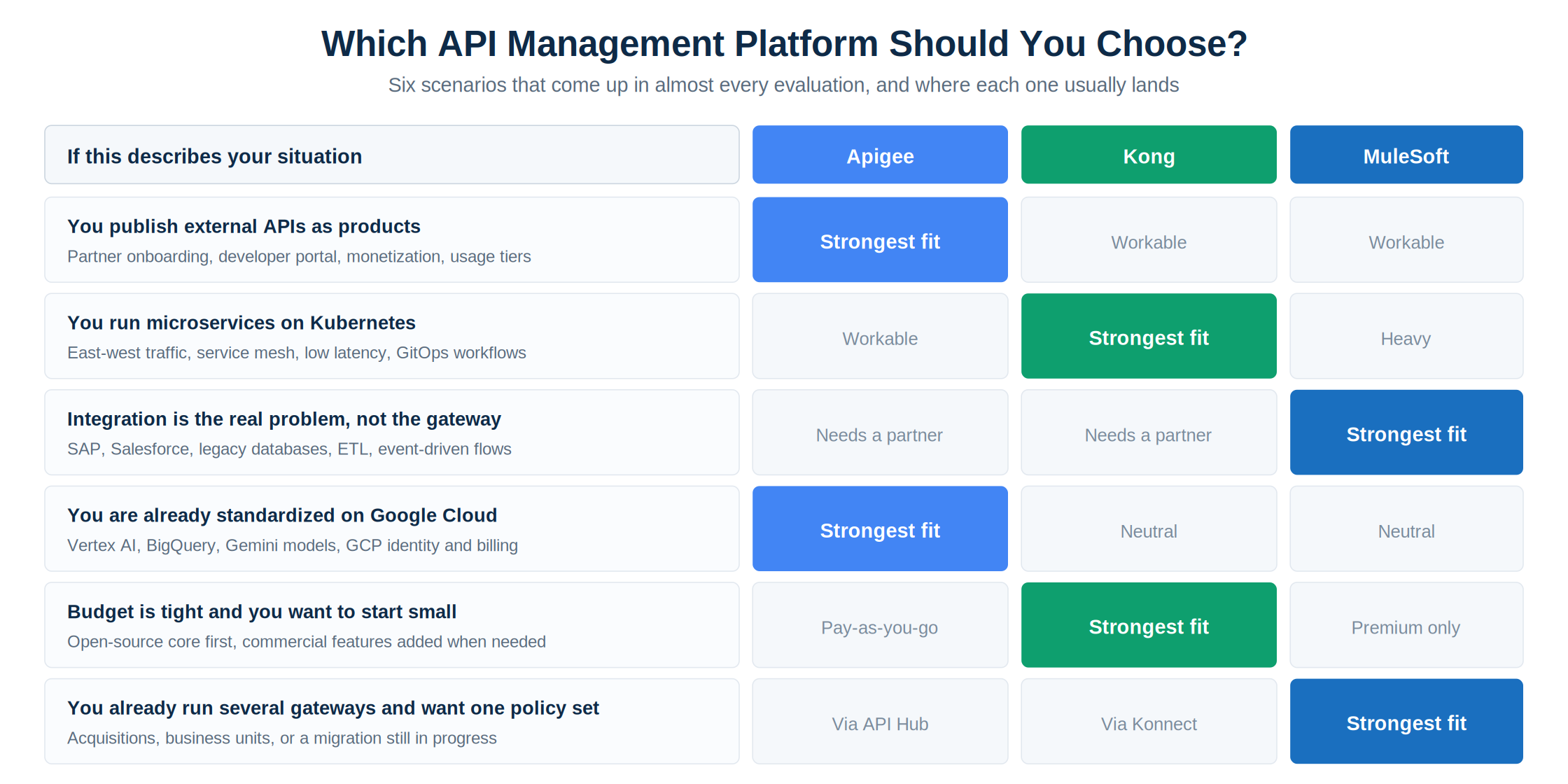 API platform decision matrix