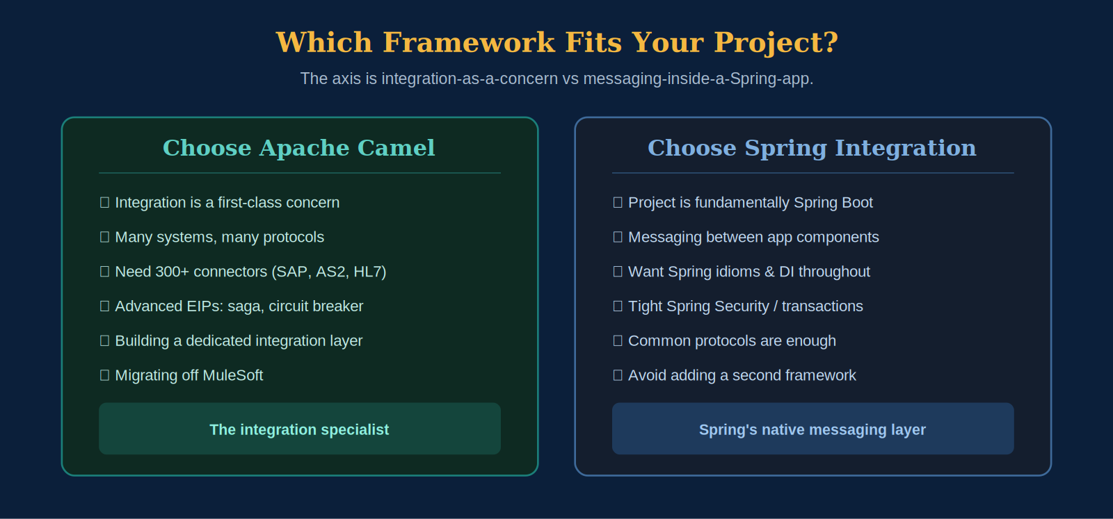 A quick decision guide. The axis is integration-as-a-concern vs messaging-inside-a-Spring-app.