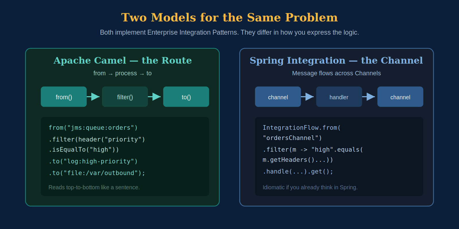 The route model versus the channel model, with equivalent code for the same filter-and-route logic.
