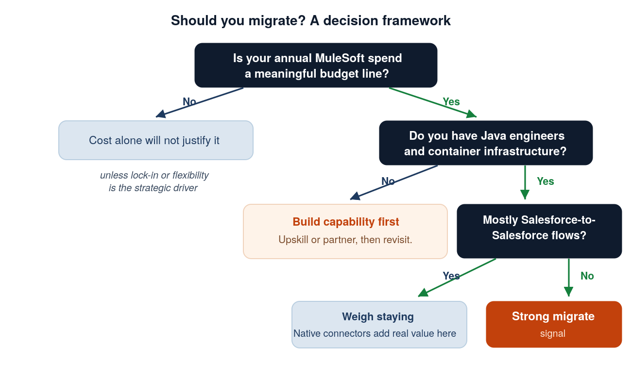 A decision framework.