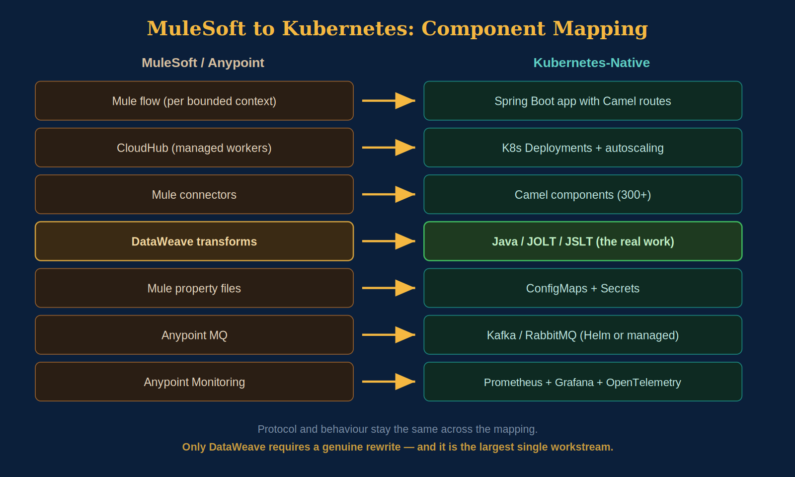 Component mapping. Protocol and behavior stay the same; only DataWeave requires a genuine rewrite.