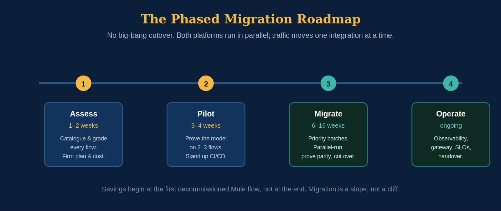 The four-phase roadmap. Risk is retired one integration at a time; savings begin at the first cutover.