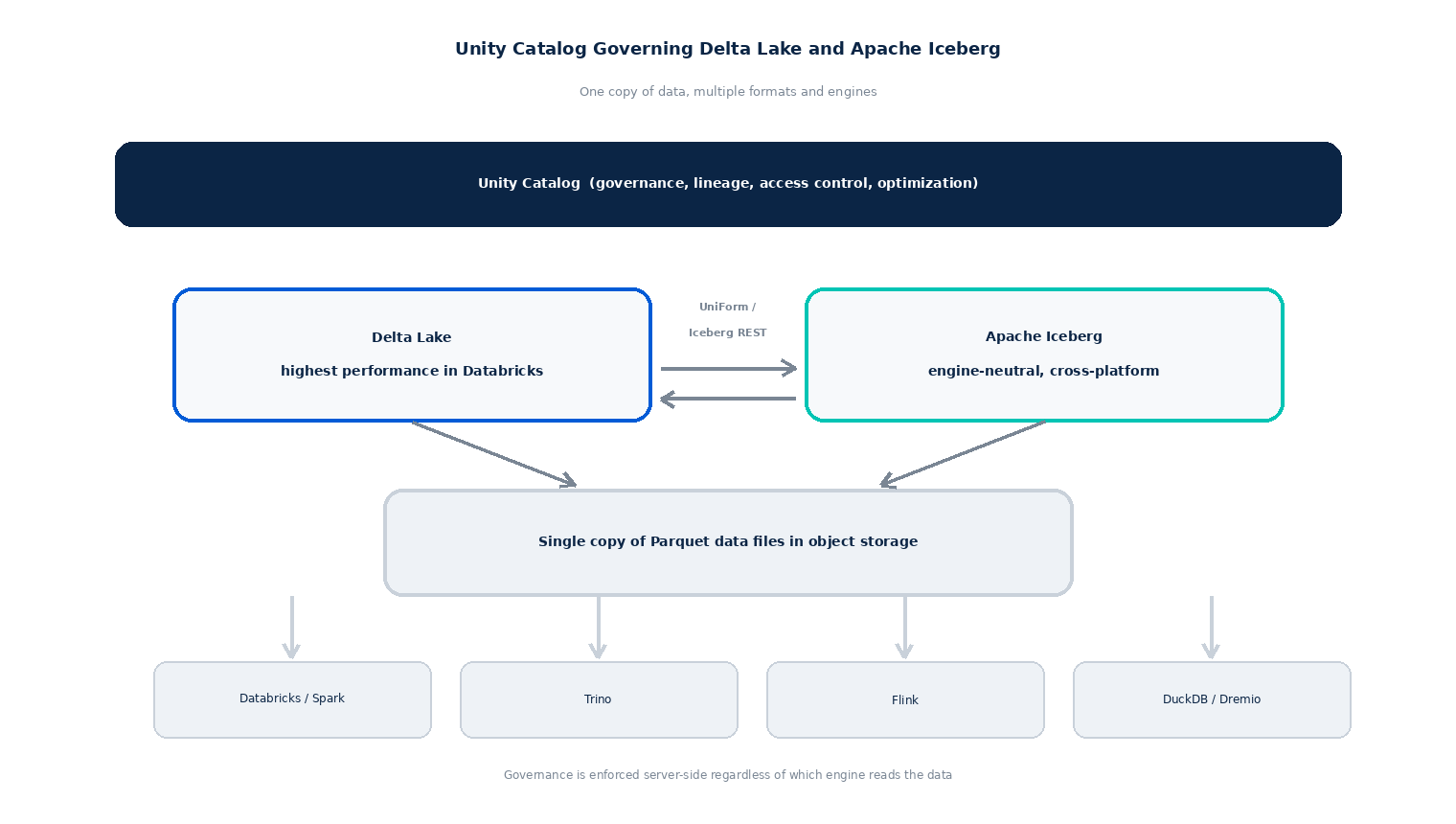 Unity Catalog governs both Delta Lake and Apache Iceberg from a single copy of data, with multiple engines reading it via open APIs.