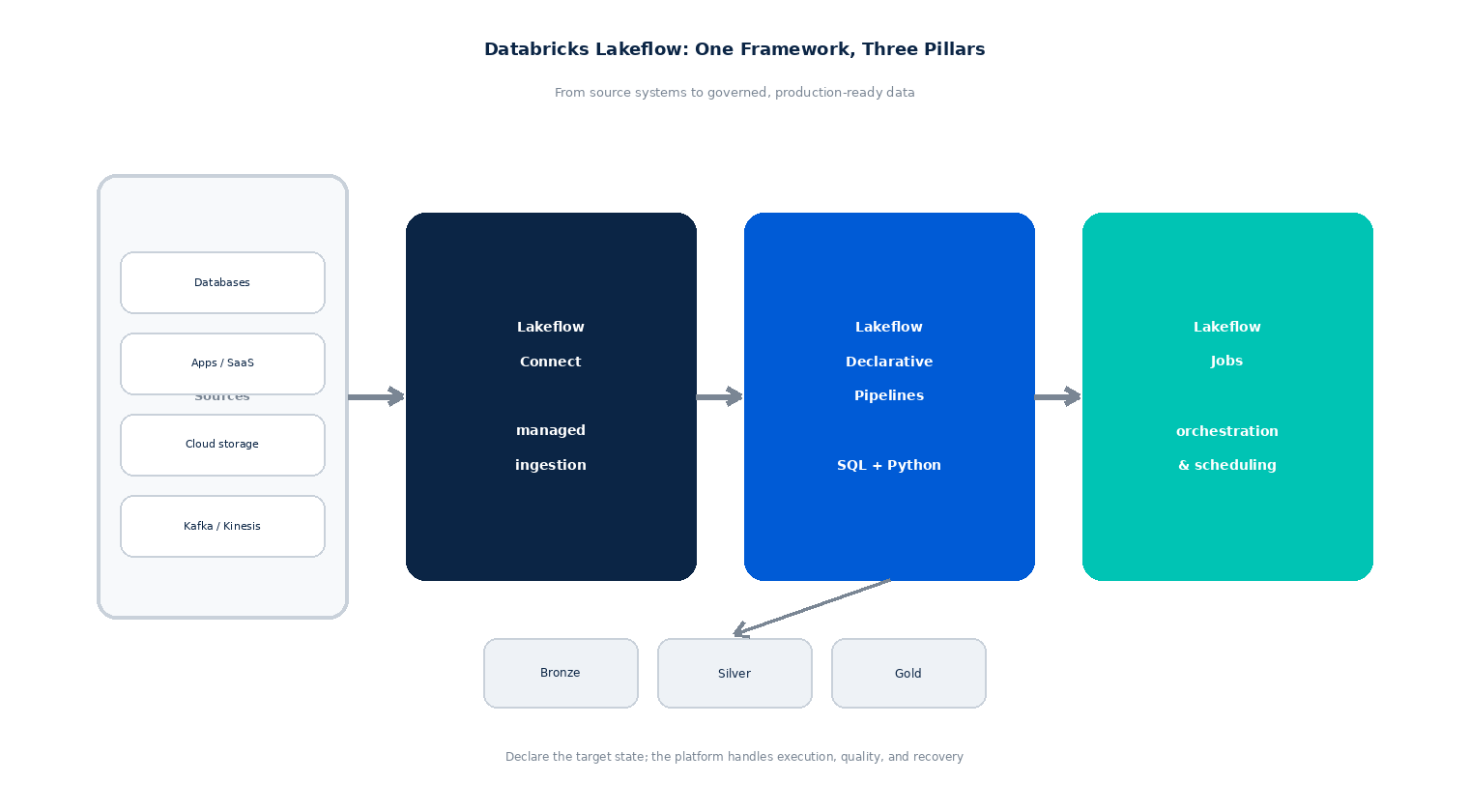 Lakeflow unifies ingestion, declarative transformation, and orchestration to produce governed bronze, silver, and gold data.