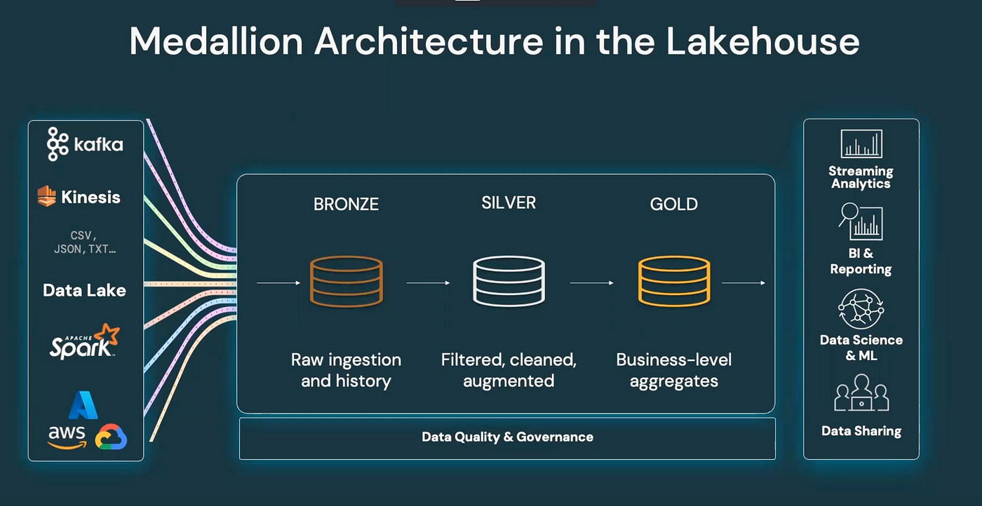 Medallion Structure in the lakehouse.