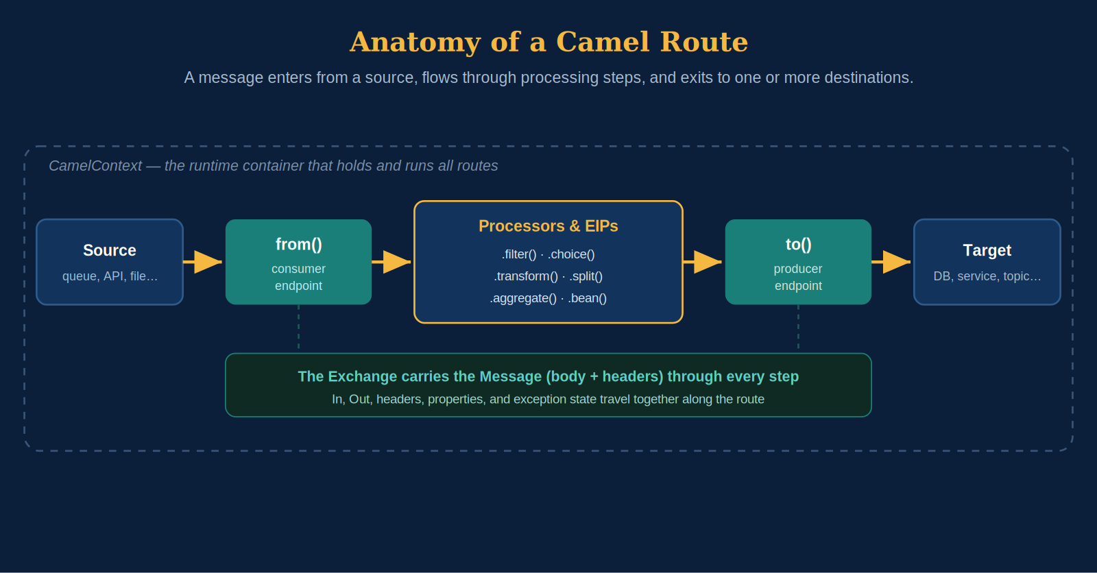 The anatomy of a Camel route: a message enters through a consumer endpoint, flows as an Exchange through processors, and exits through a producer endpoint, all inside the CamelContext.