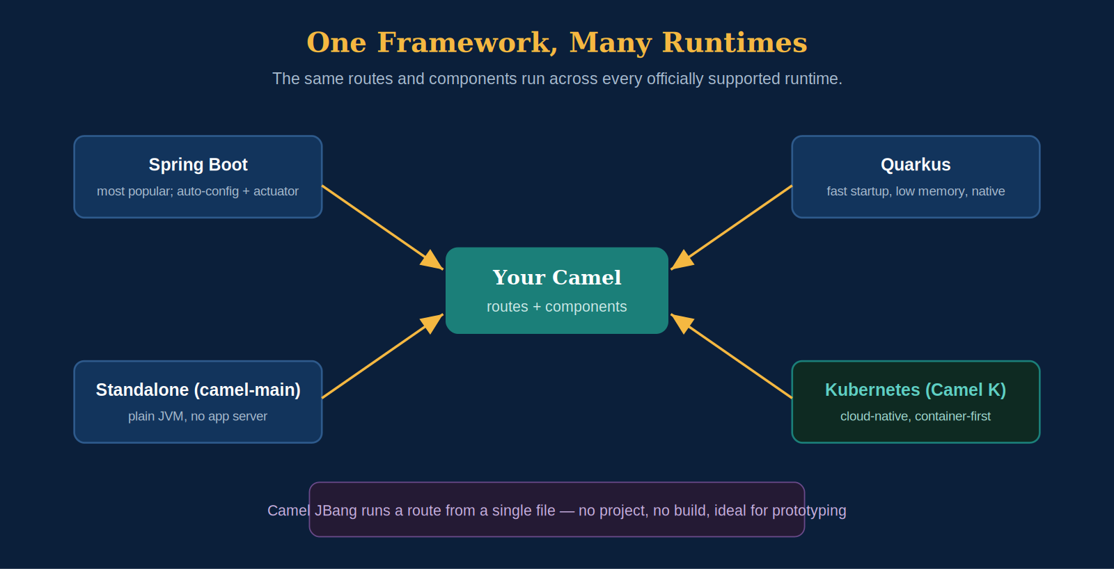 The same Camel routes run on Spring Boot, Quarkus, standalone, or Kubernetes via Camel K, with Camel JBang for instant prototyping.