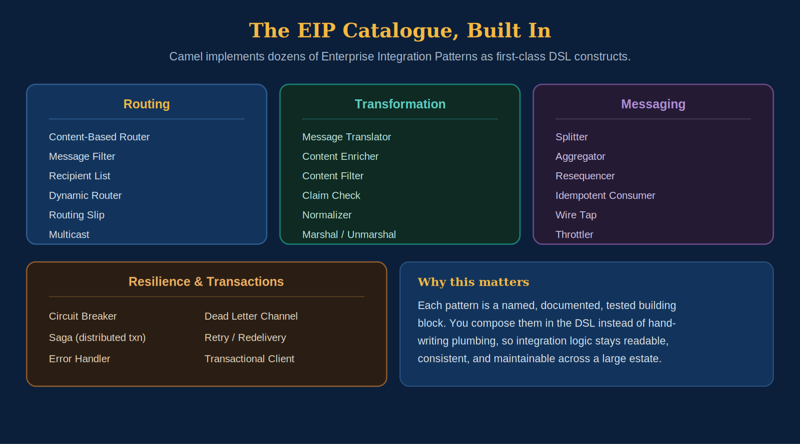 A selection of the Enterprise Integration Patterns Camel implements, grouped by category. Each is a named, documented, tested DSL construct.