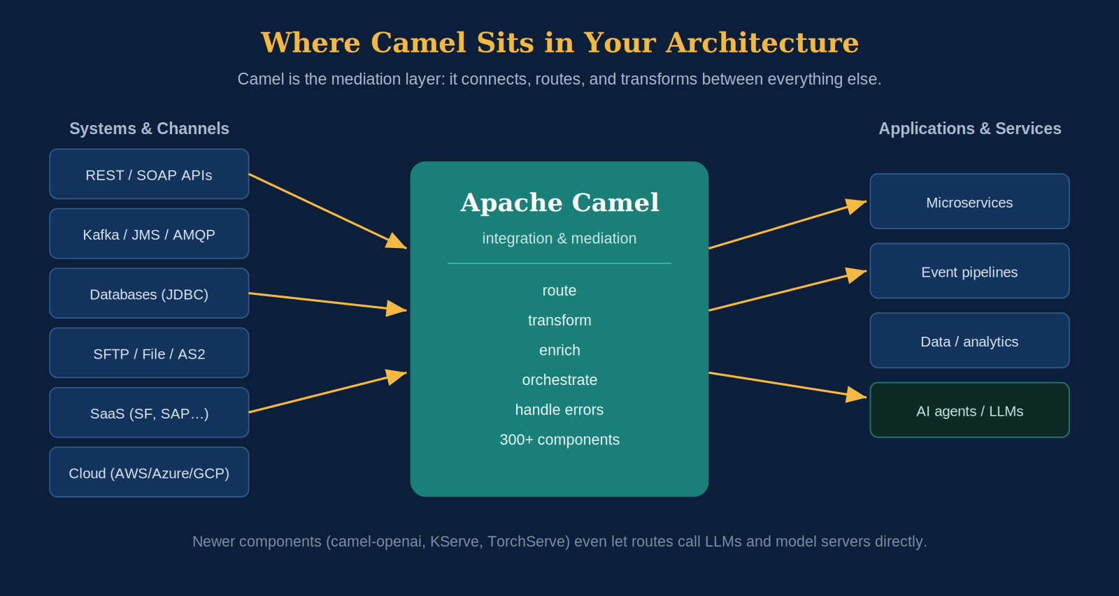 Camel as the mediation layer, connecting systems and channels on one side to applications, pipelines, and even AI agents on the other.