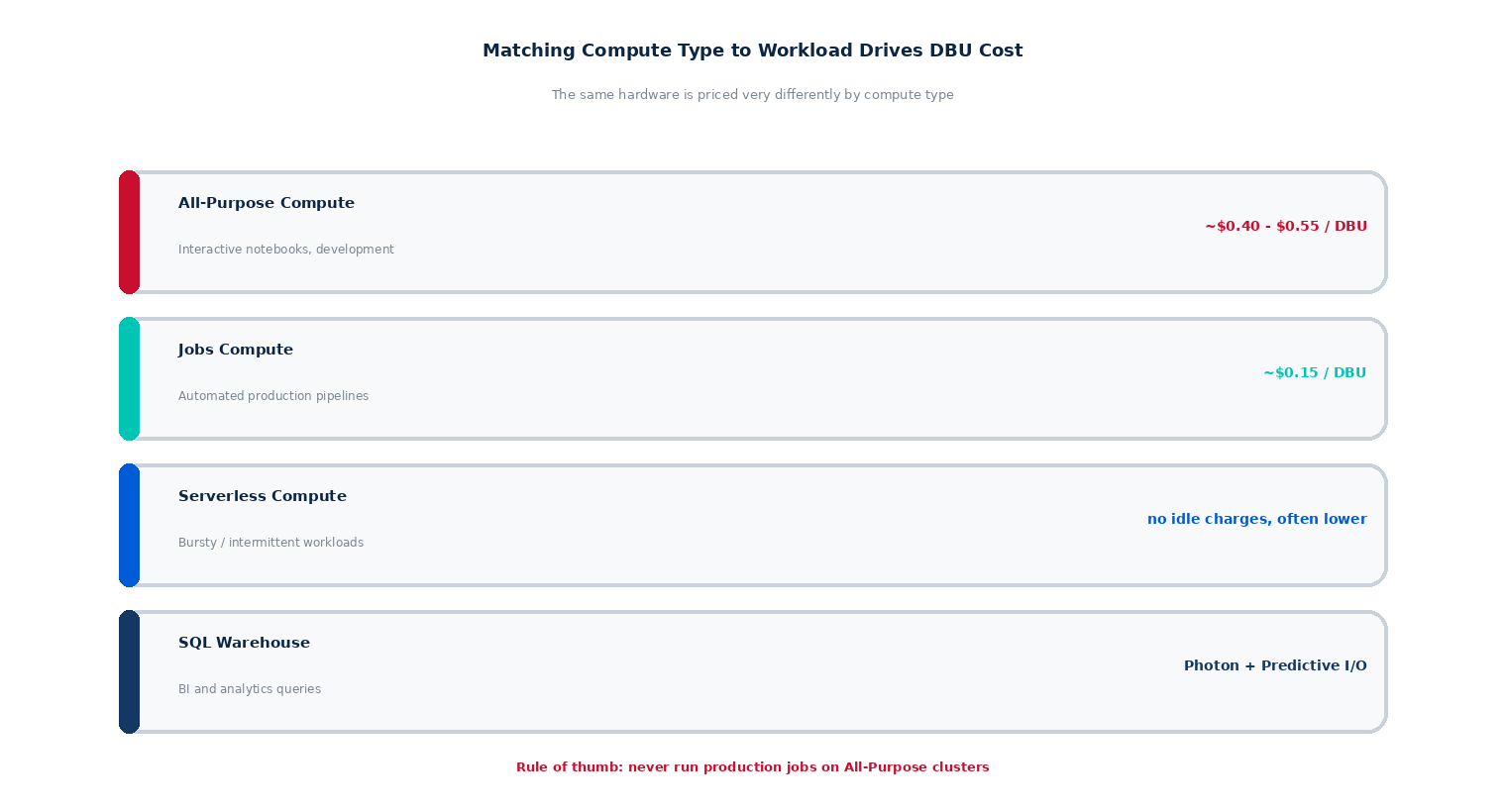 Compute type is the biggest driver of Databricks cost. The same hardware is priced very differently depending on how it is run.