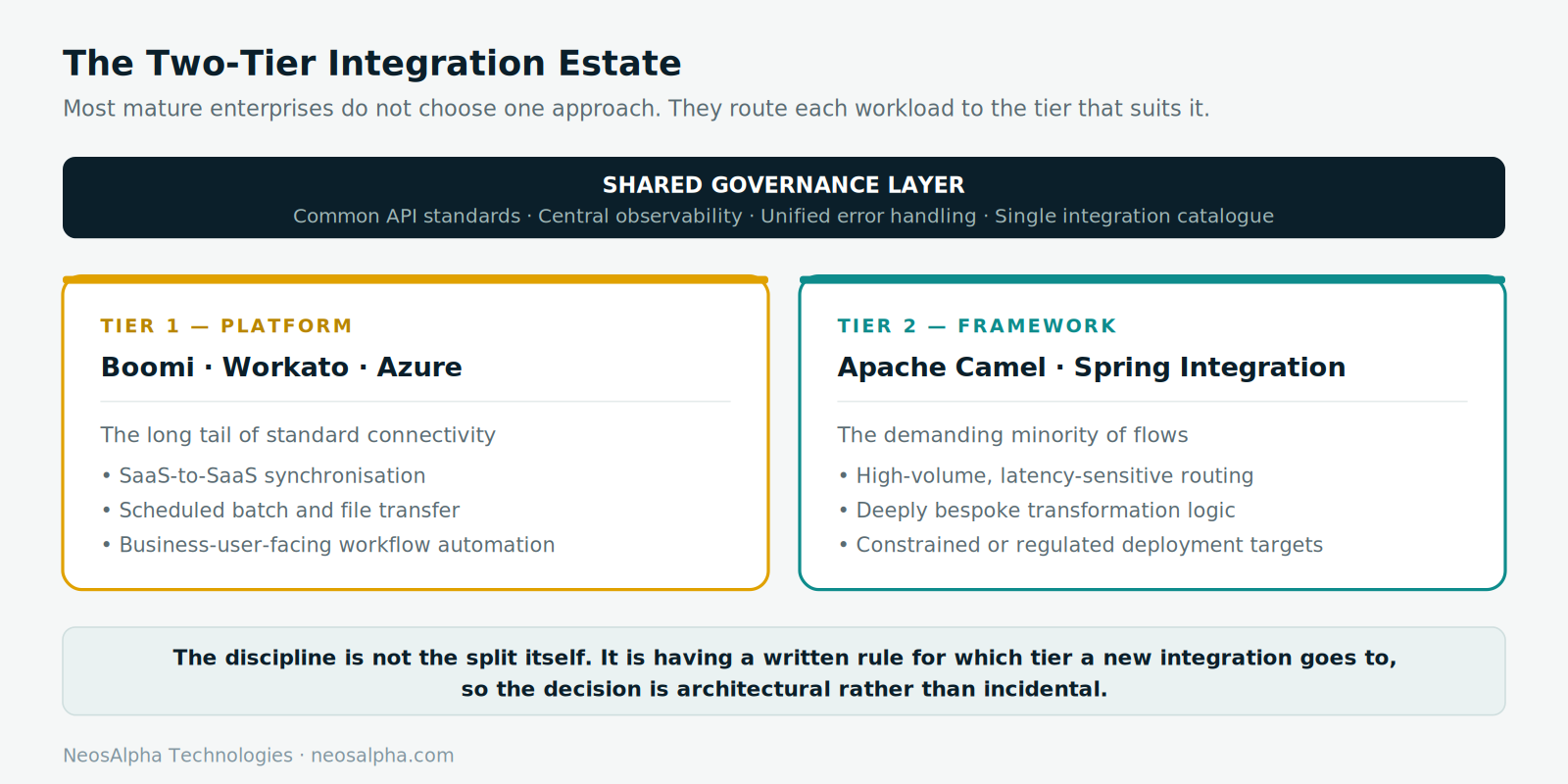 A governed two-tier integration estate.