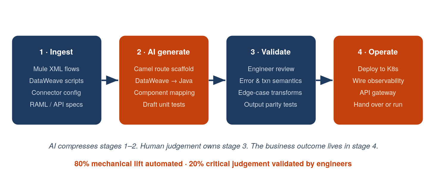 The NeosAlpha AI-accelerated migration pipeline. 