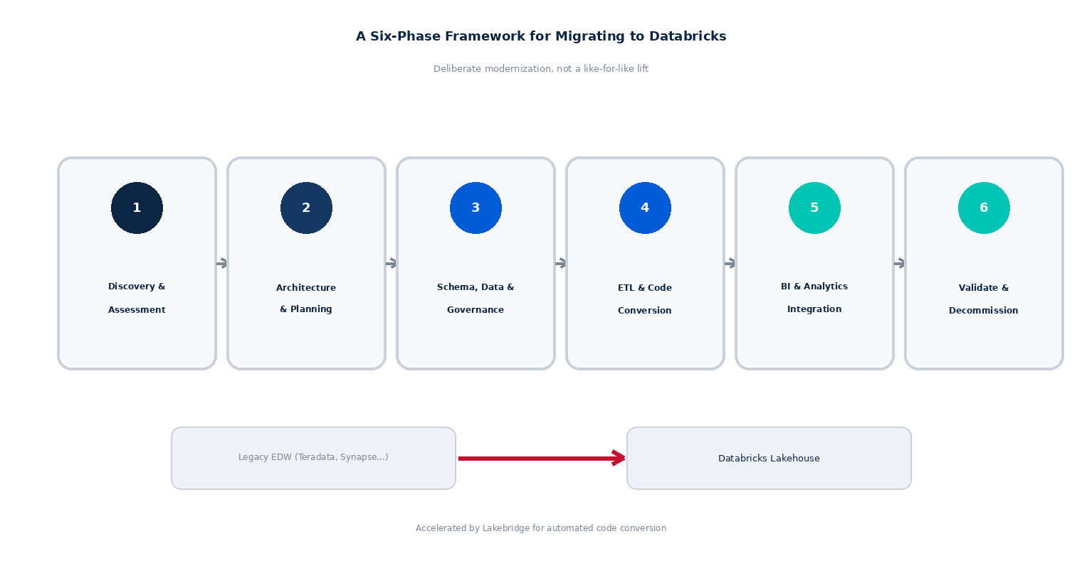 A six-phase framework moves a legacy data warehouse to Databricks through deliberate, staged modernization rather than a risky big-bang cutover.