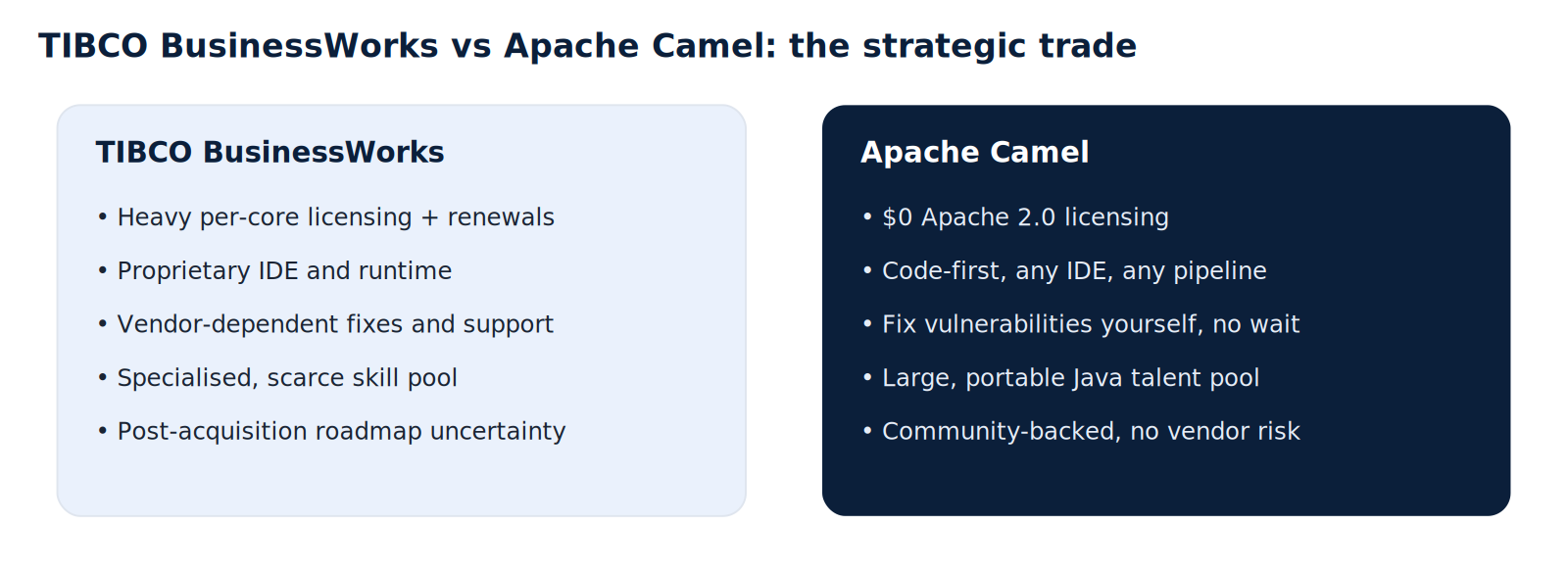 TIBCO's engineering strengths are real; so are its structural costs. Migration is about preserving integration capabilities while removing license, lock-in, and vendor dependencies.
