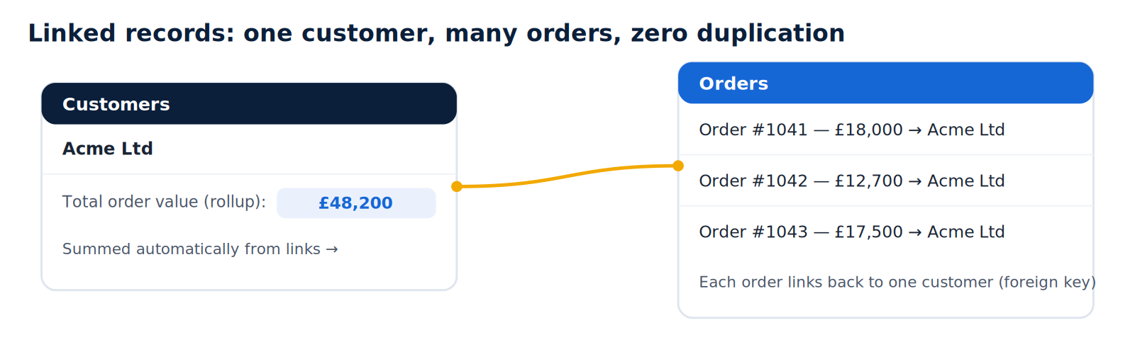 The customer is stored once. Orders reference them, and a rollup aggregates their values. This is a foreign key with a JOIN, configured by clicking rather than by writing SQL.