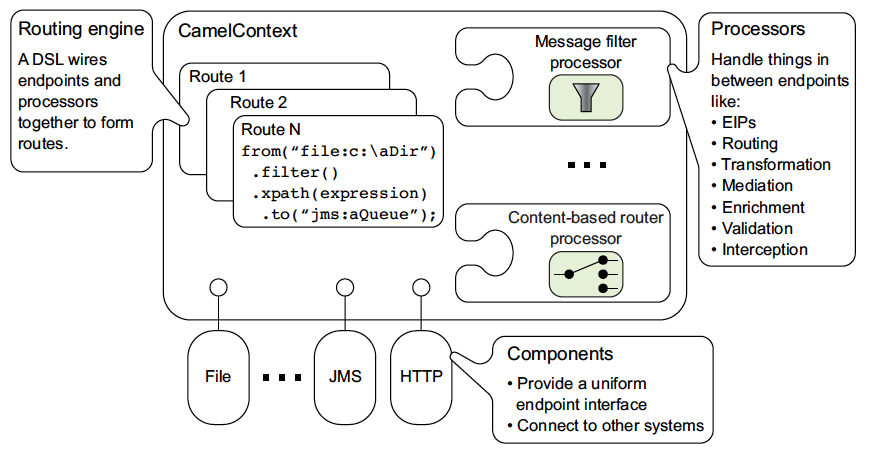 Apache Camel Architecture 