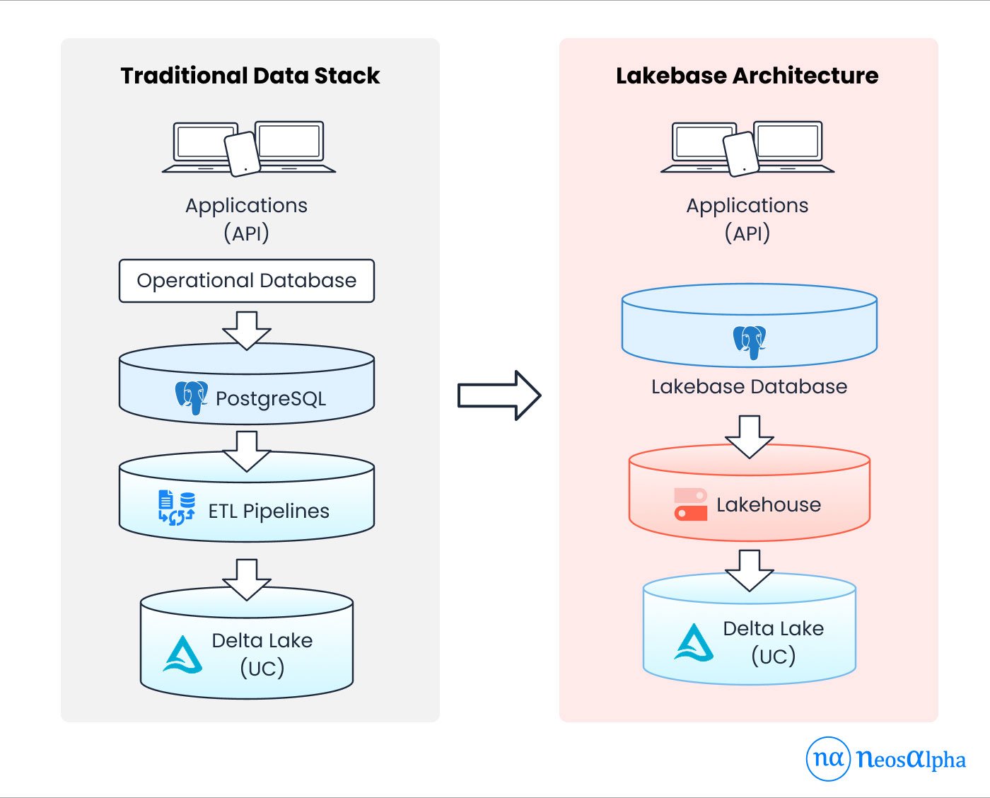 Traditional data stack vs Lakebase architecture