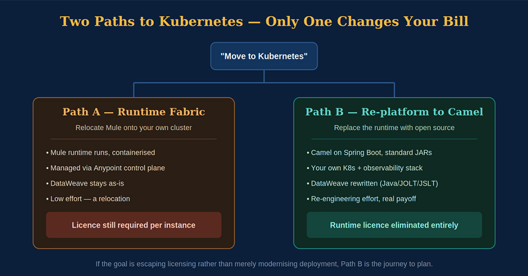 Two paths to Kubernetes. Runtime Fabric relocates Mule but keeps the license; re-platforming to Camel removes it.