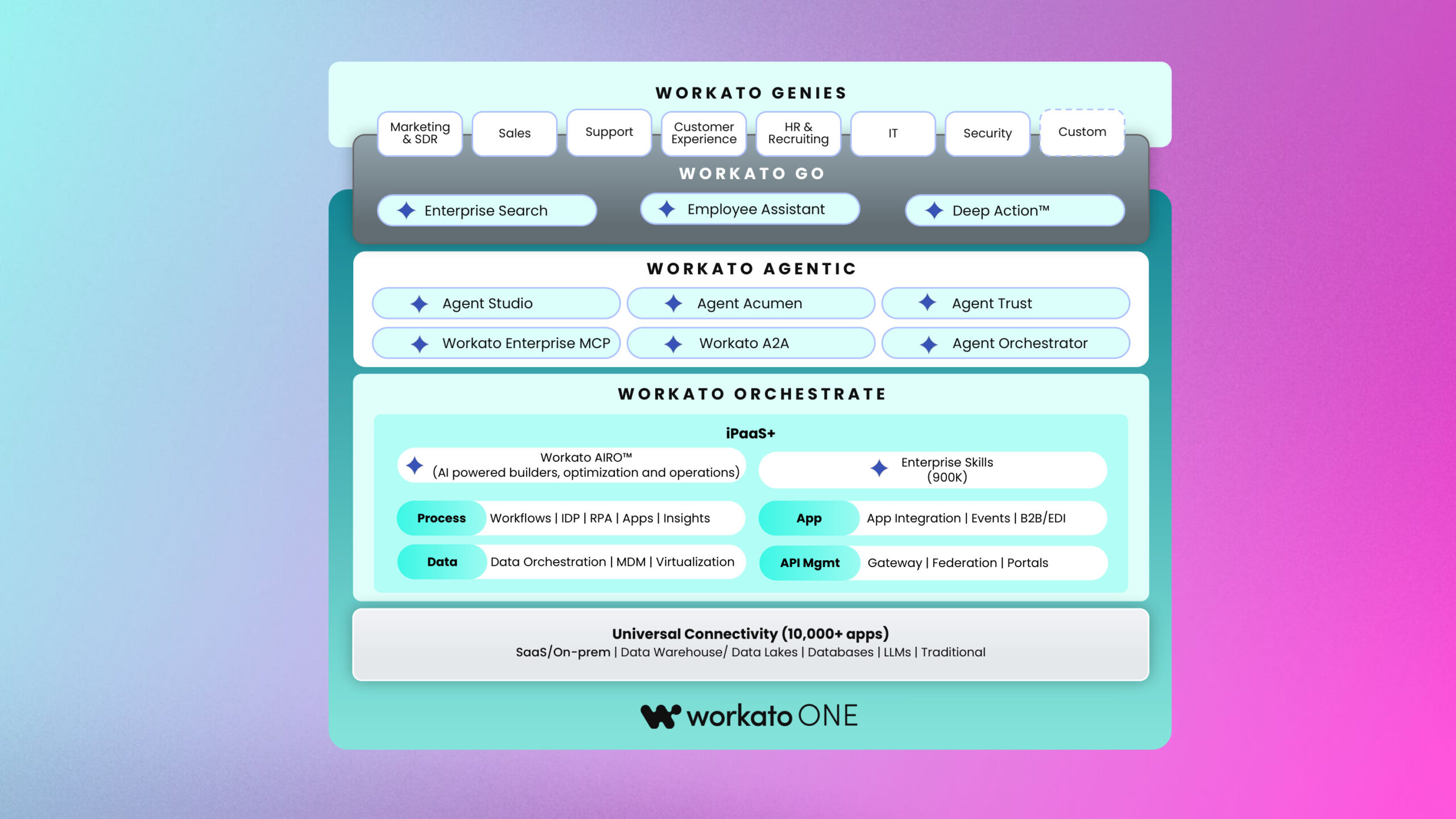 Workato ONE - The Enterprise Agentic Platform